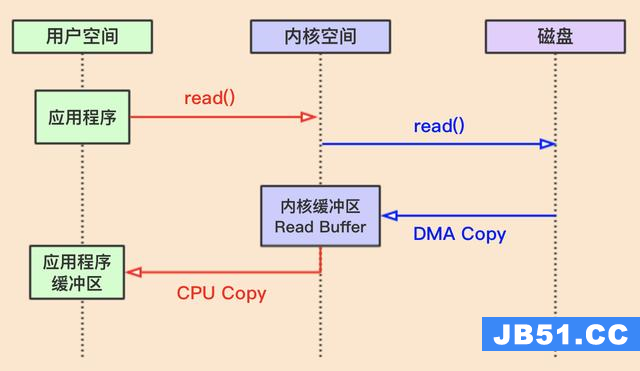 读操作