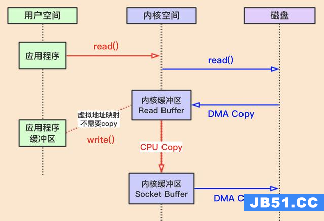 mmap + write