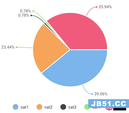 pieChart