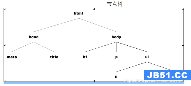 当作一个节点的话，那么这些节点组合成了一棵节点树。