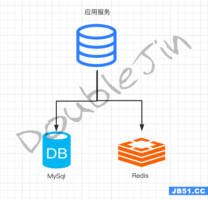 贴合生产的MySql优化思路