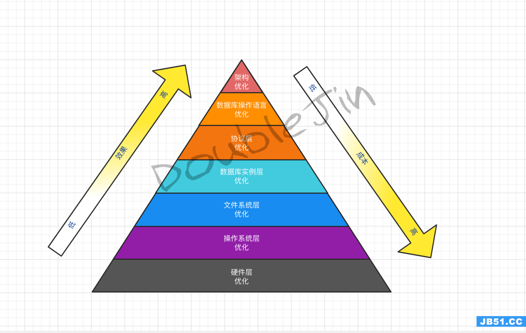 贴合生产的MySql优化思路