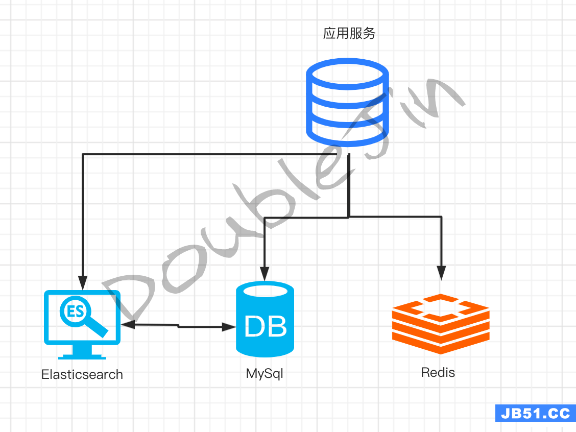 贴合生产的MySql优化思路