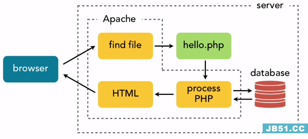 PHP