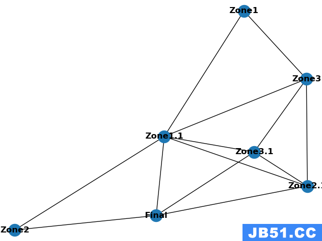 Graph with edges if correlation >= 0.3