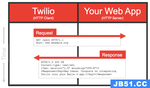 An example of Twilio making a webhook request