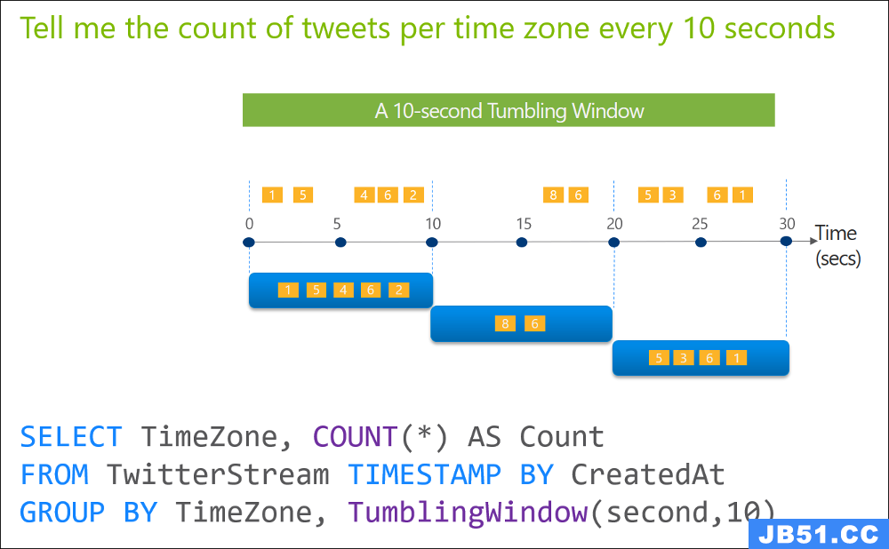 Illustration of a tumbling window