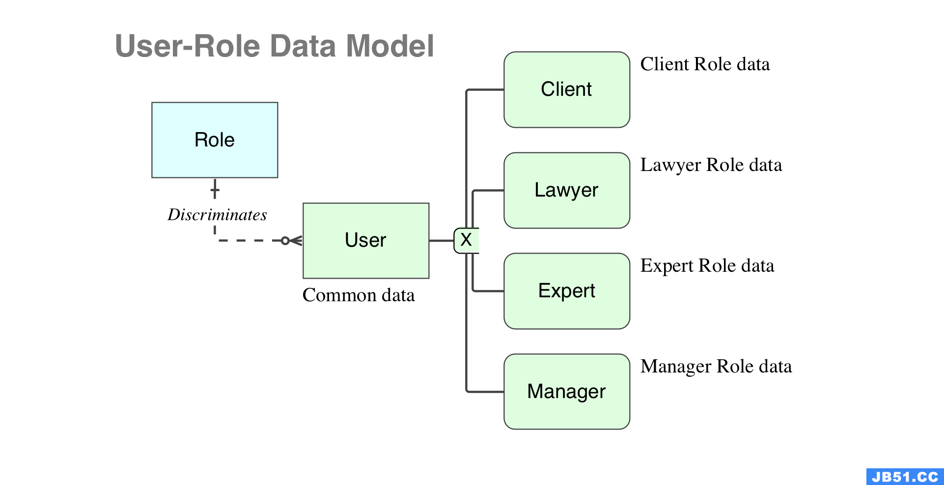 User Role Data Model