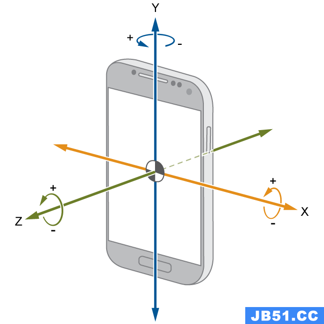 Phone axes representation