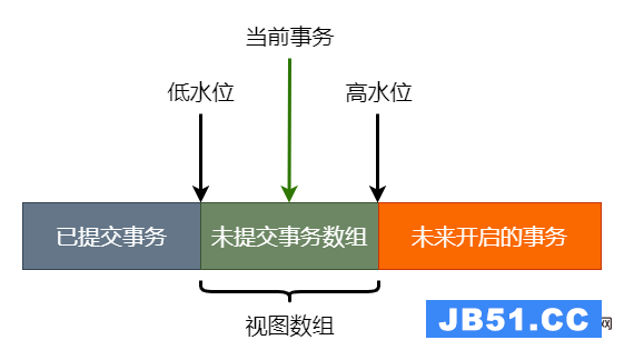 数据版本的可见性规则