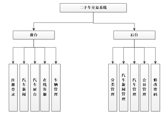 二手车交易系统功能图