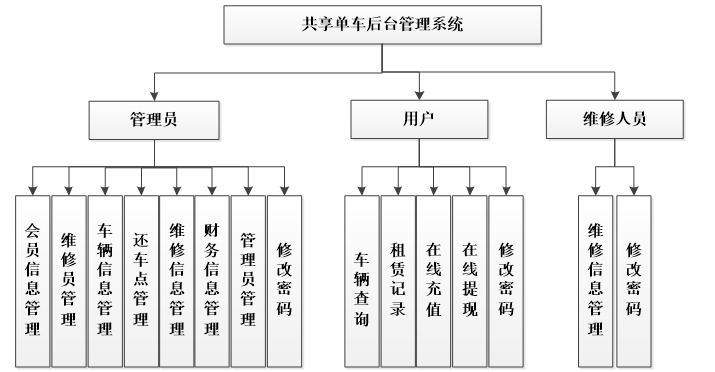 系统功能结构图