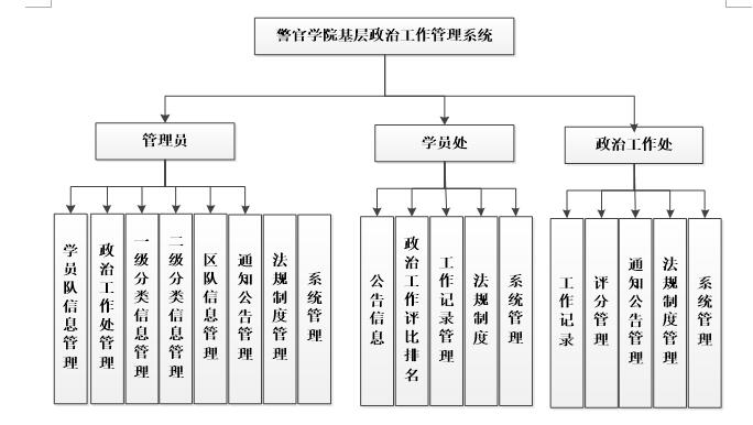 系统功能结构图