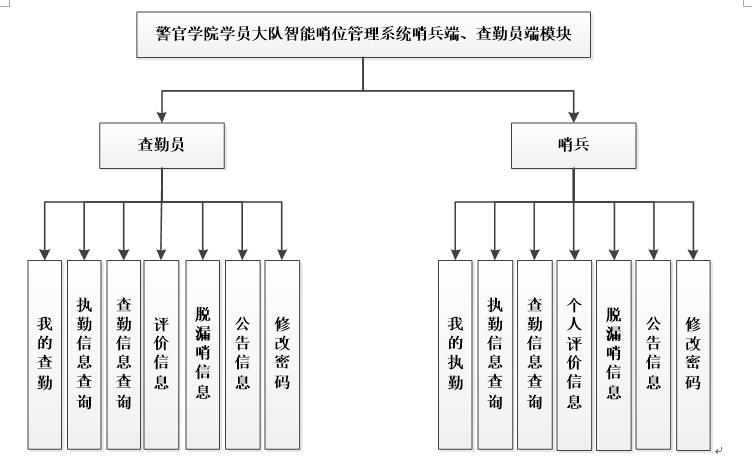 系统功能结构图1