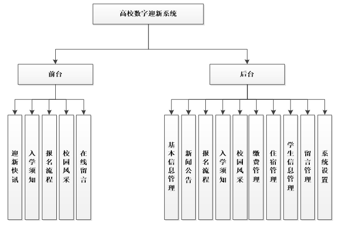 高校数字迎新系统功能结构图