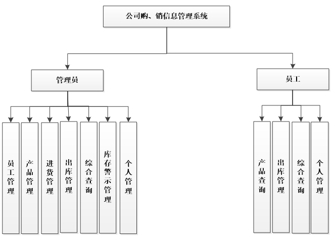 公司购、销信息管理系统