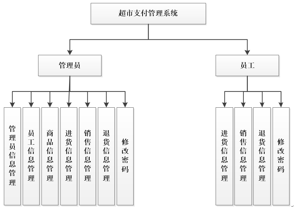 系统功能结构图