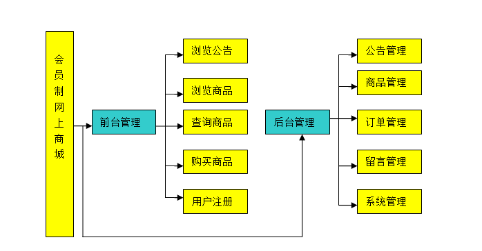 会员制网上商城功能模块示意图