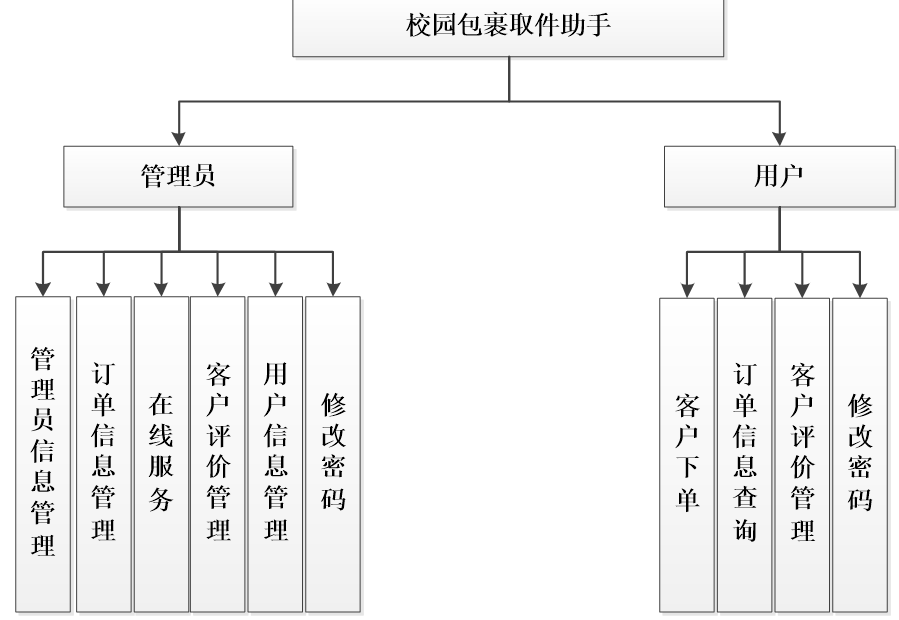 系统功能结构图