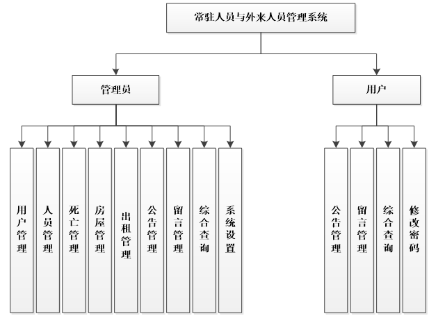 常驻人员与外来人员管理系统功能图