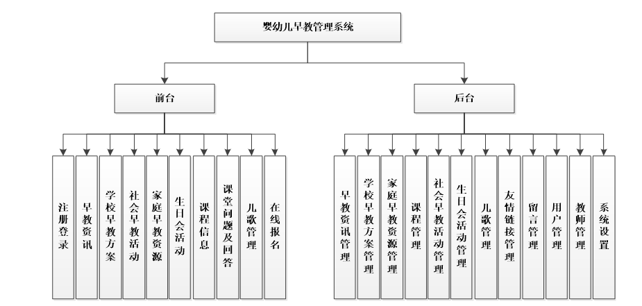 婴幼儿早教管理系统功能结构图