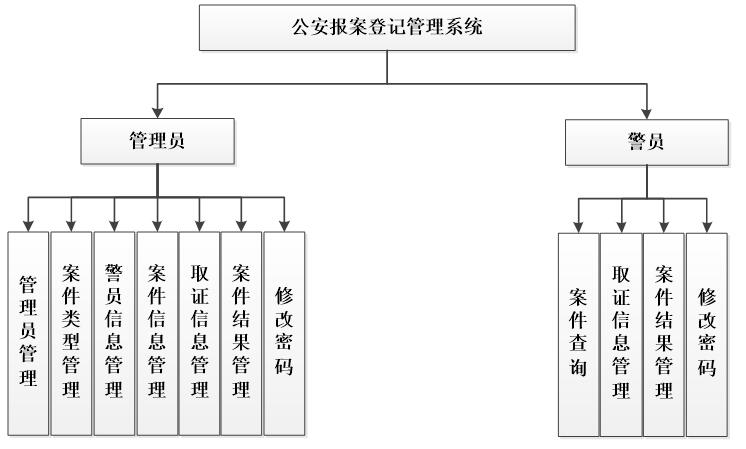 公安报案登记管理系统功能结构图