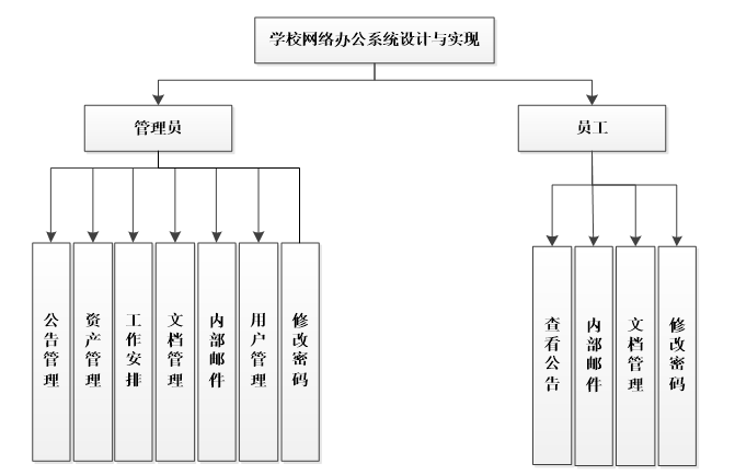 学校网络办公系统功能结构图