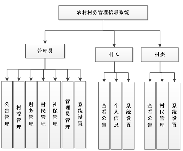 农村村务管理信息系统功能结构图