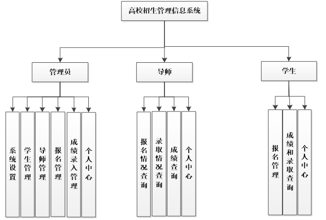 高校招生管理信息系统功能结构图