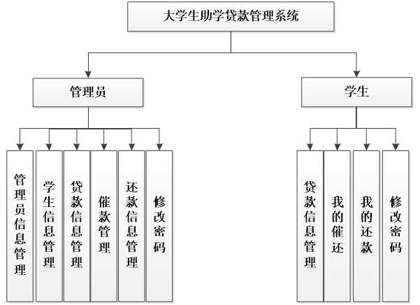 大学生助学贷款系统功能结构图