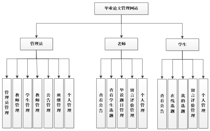 毕业论文管理系统功能结构图