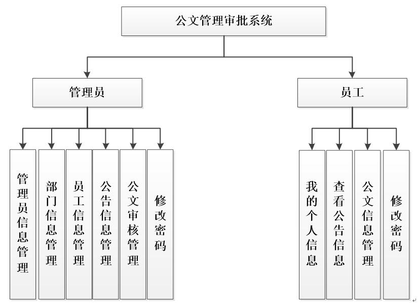 系统功能结构图