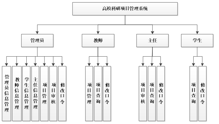 高校科研项目管理系统功能结构图