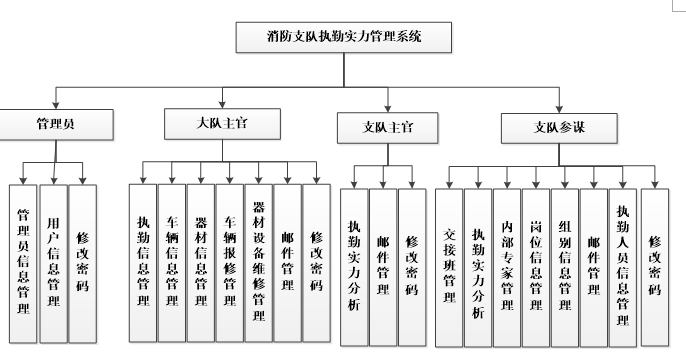 系统功能结构图