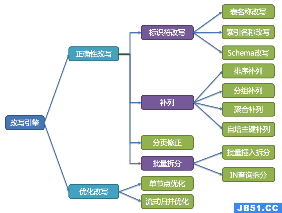 改写引擎