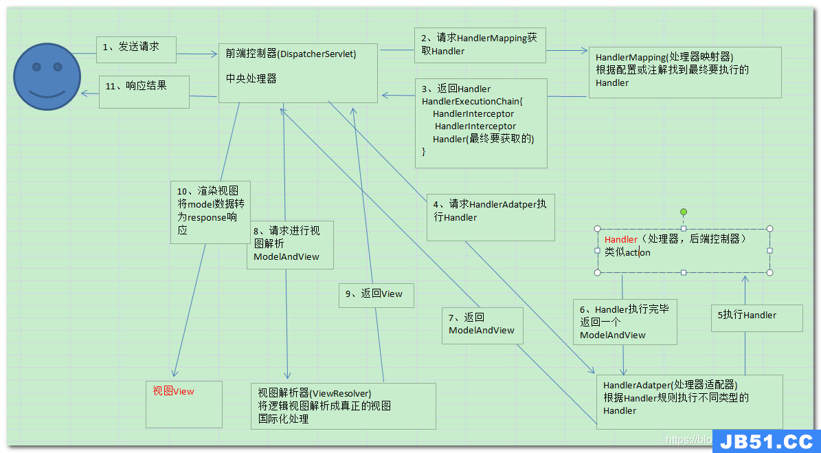 Spring mvc的执行流程