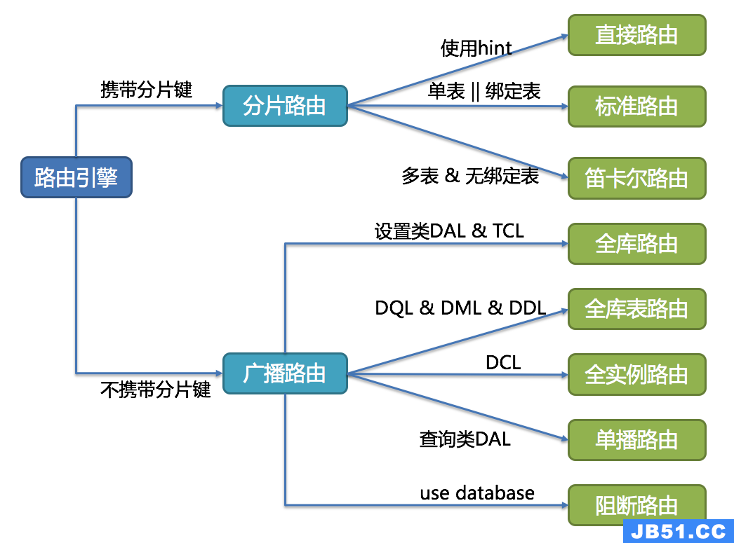 路由引擎