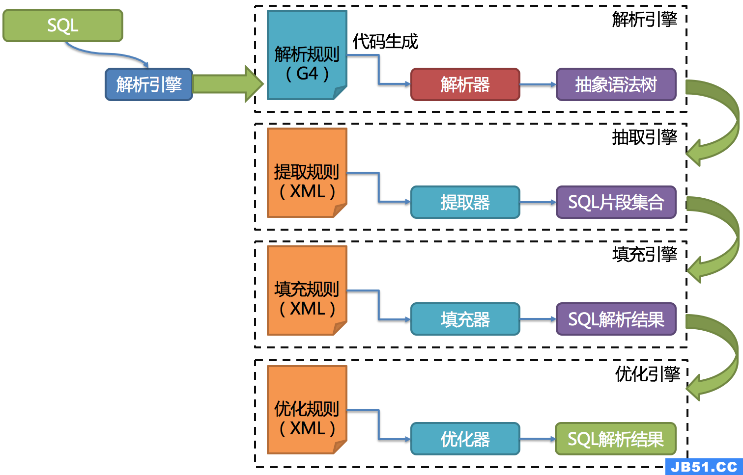 sql解析整体结构