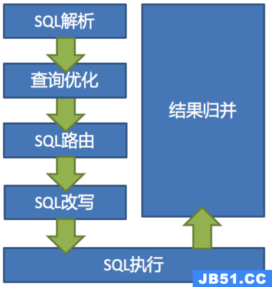 数据分片主要流程