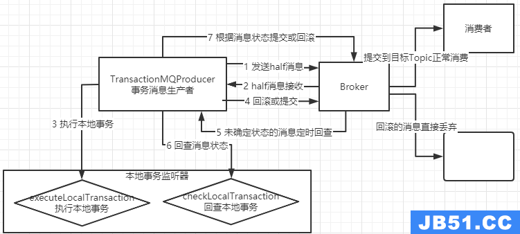 RocketMQ事务消息.png