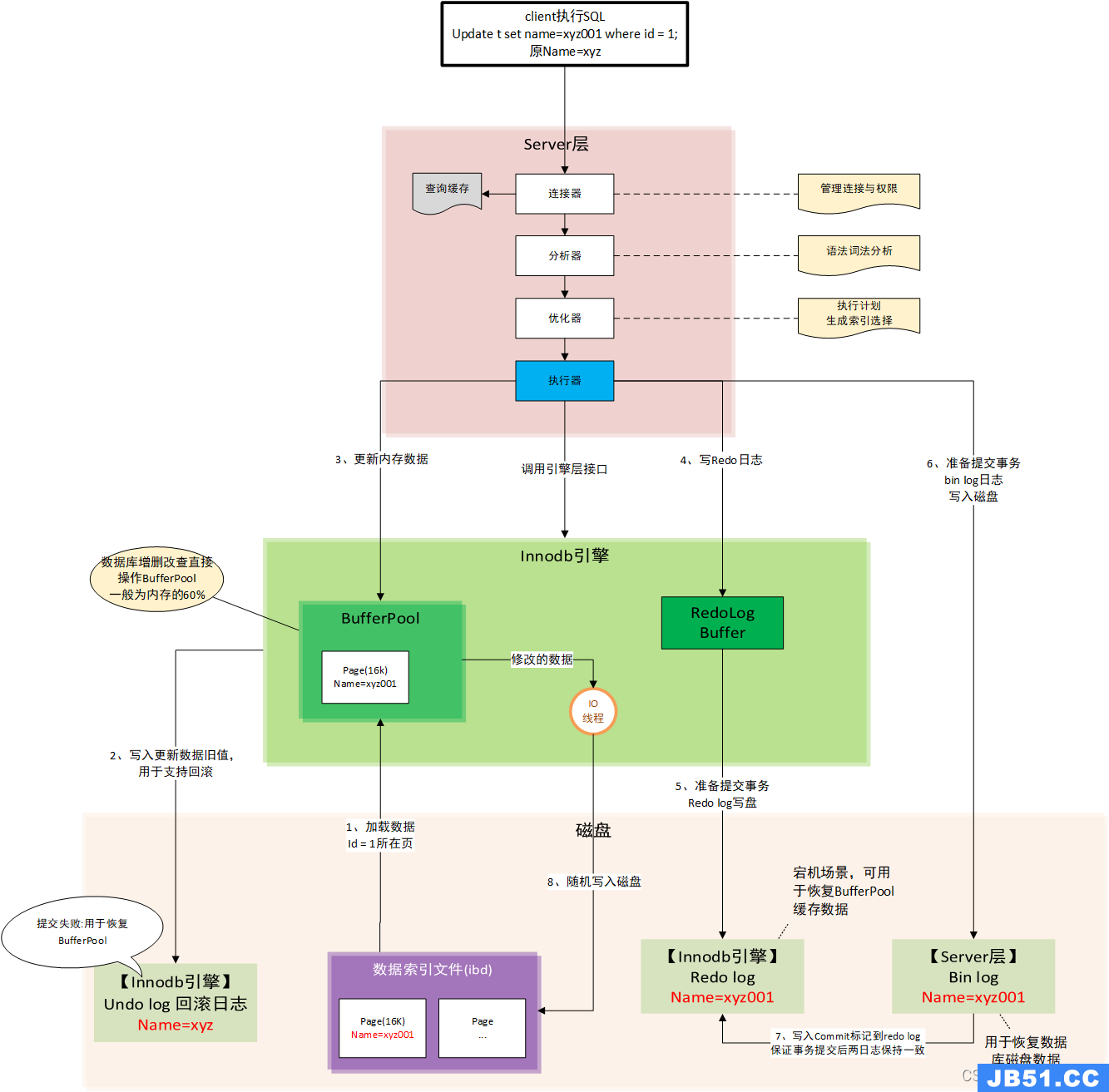 BufferPool缓存机制