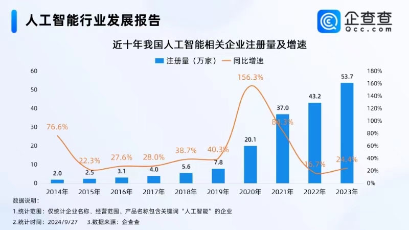 行业整合新机遇！今年人工智能企业注册量已突破37万家