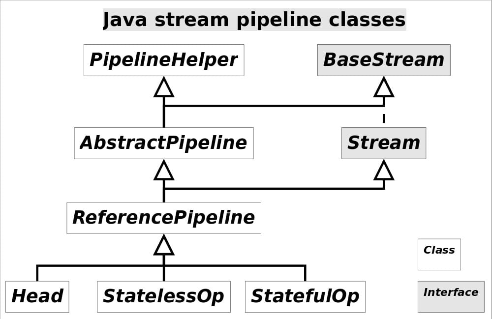 Stream类图